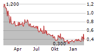 PATTERSON METALS CORP Chart 1 Jahr