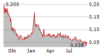 PATTERSON METALS CORP Chart 1 Jahr