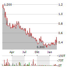 PATTERSON METALS Aktie Chart 1 Jahr