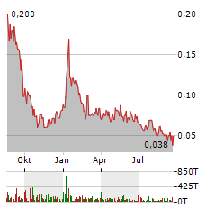 PATTERSON METALS Aktie Chart 1 Jahr