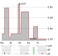 PATTERSON METALS Aktie 5-Tage-Chart