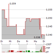 PATTERSON METALS Aktie 5-Tage-Chart