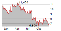 PATTERSON-UTI ENERGY INC Chart 1 Jahr