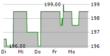 PAUL HARTMANN AG 5-Tage-Chart