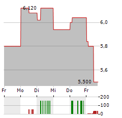 PAXMAN Aktie 5-Tage-Chart