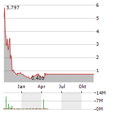 PAXMEDICA Aktie Chart 1 Jahr