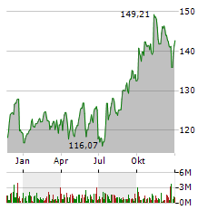 PAYCHEX INC Jahres Chart