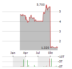 PAYFARE Aktie Chart 1 Jahr