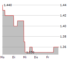 PAYFARE INC Chart 1 Jahr