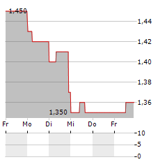 PAYFARE Aktie 5-Tage-Chart