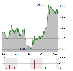 PAYLOCITY Aktie Chart 1 Jahr