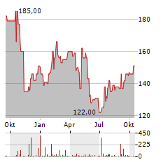 PAYLOCITY Aktie Chart 1 Jahr