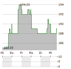 PAYLOCITY Aktie 5-Tage-Chart