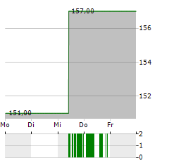 PAYLOCITY Aktie 5-Tage-Chart