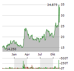 PAYMENTUS Aktie Chart 1 Jahr