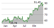 PAYPAL HOLDINGS INC Chart 1 Jahr