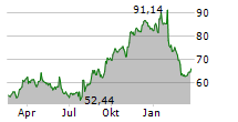 PAYPAL HOLDINGS INC Chart 1 Jahr