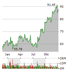 PAYPAL HOLDINGS INC Jahres Chart