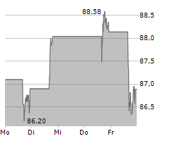 PAYPAL HOLDINGS INC Chart 1 Jahr