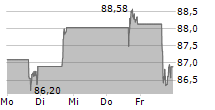 PAYPAL HOLDINGS INC 5-Tage-Chart