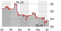 PAYPAL HOLDINGS INC 5-Tage-Chart