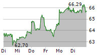 PAYPAL HOLDINGS INC 5-Tage-Chart