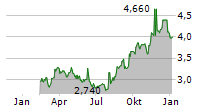 PAYPAL HOLDINGS INC CDR Chart 1 Jahr