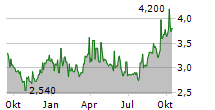 PAYPAL HOLDINGS INC CDR Chart 1 Jahr