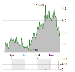 PAYPAL HOLDINGS INC CDR Aktie Chart 1 Jahr