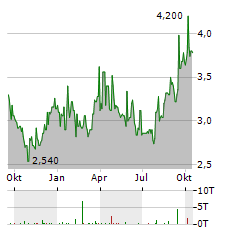 PAYPAL HOLDINGS INC CDR Aktie Chart 1 Jahr