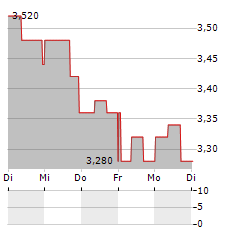 PAYPAL HOLDINGS INC CDR Aktie 5-Tage-Chart