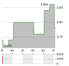 PAYPAL HOLDINGS INC CDR Aktie 5-Tage-Chart