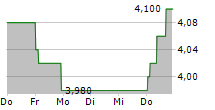 PAYPAL HOLDINGS INC CDR 5-Tage-Chart