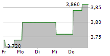 PAYPAL HOLDINGS INC CDR 5-Tage-Chart