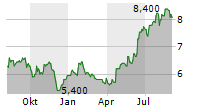 PAYPOINT PLC Chart 1 Jahr