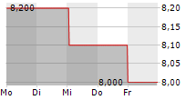 PAYPOINT PLC 5-Tage-Chart