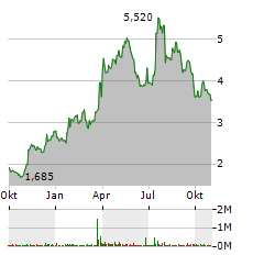 PAYSIGN Aktie Chart 1 Jahr