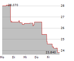 PBF ENERGY INC Chart 1 Jahr