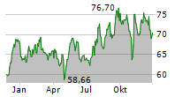 PC CONNECTION INC Chart 1 Jahr