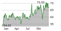 PC CONNECTION INC Chart 1 Jahr