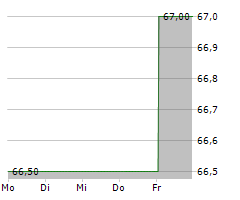 PC CONNECTION INC Chart 1 Jahr