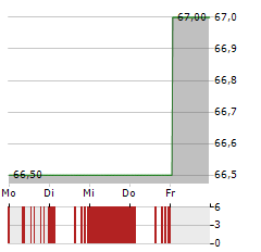 PC CONNECTION Aktie 5-Tage-Chart