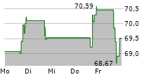 PC CONNECTION INC 5-Tage-Chart