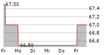 PC CONNECTION INC 5-Tage-Chart