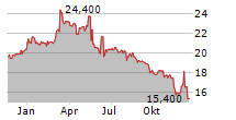 PCC ROKITA SA Chart 1 Jahr