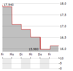 PCC ROKITA Aktie 5-Tage-Chart