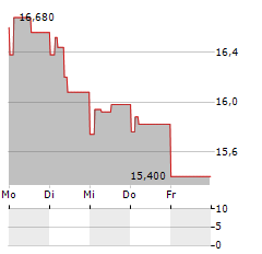 PCC ROKITA Aktie 5-Tage-Chart