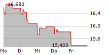 PCC ROKITA SA 5-Tage-Chart