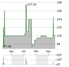 PCC Aktie Chart 1 Jahr