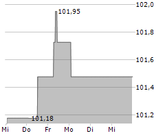 PCC SE Chart 1 Jahr